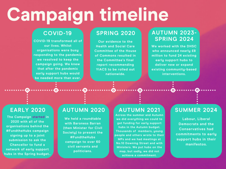 Fund the hubs campaign timeline 2024