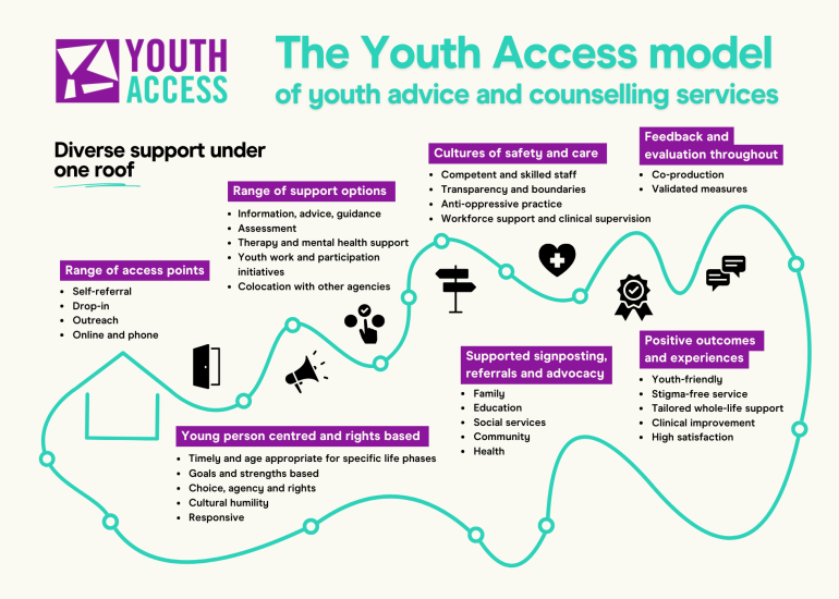 The youth access model 2024